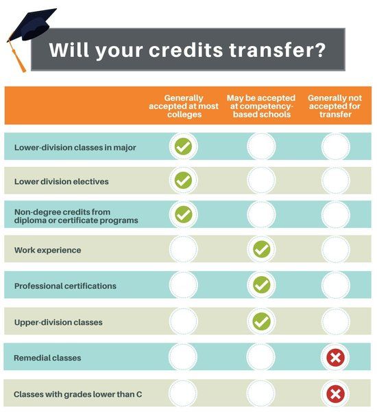 will-your-credit-transfer