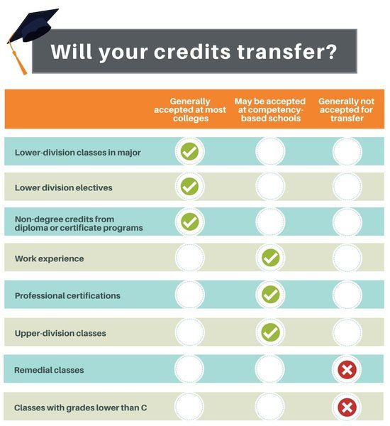 Ultimate Guide to Transferring Credits at an Online College