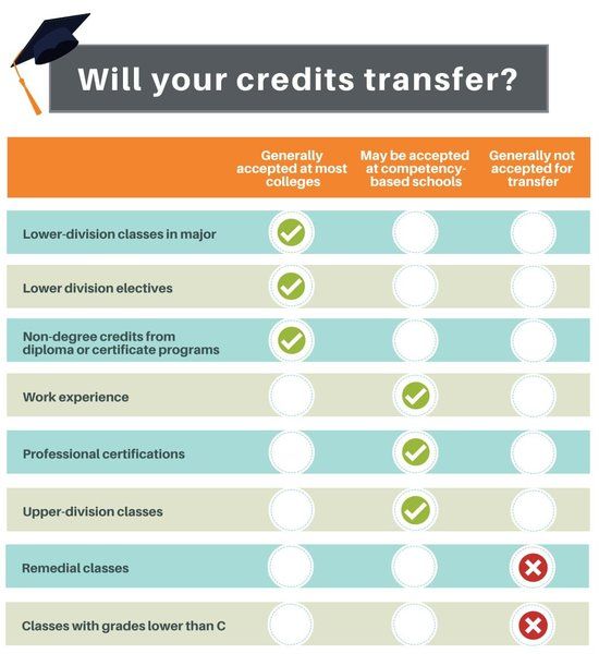 cityu phd credit transfer